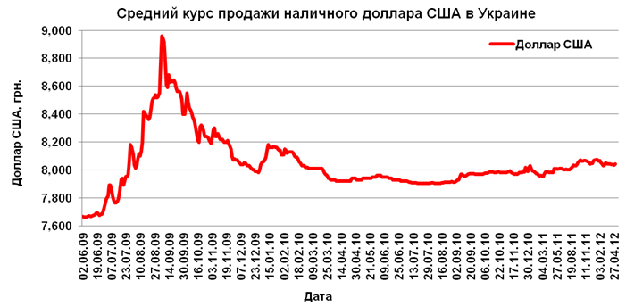 Средний доллар. Средний курс доллара. Среднемесячный курс доллара. Средний курс доллара по годам. Курс доллара на мировом рынке.