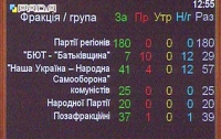 Лавринович: Голосование по изменениям в Конституцию пересмотрено не будет