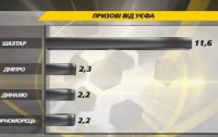 Украинские клубы заработали на еврокубках 18 миллионов евро