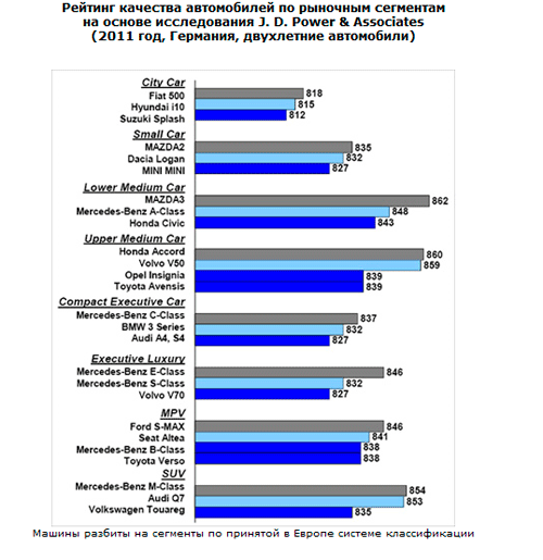 Рейтинг качества машин