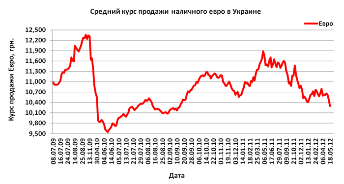 Средний курс доллара. Курс евро продажа. Курс евро на сегодня продажа. Курс евро на сегодня. Курс евро на завтра покупка.