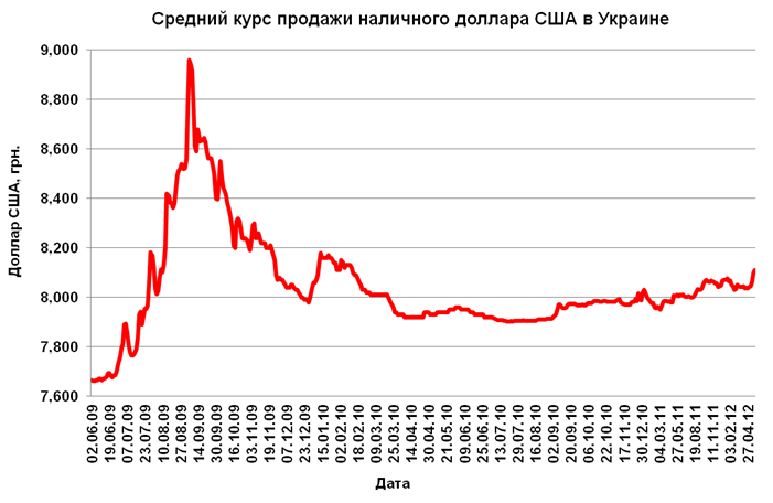 Курс наличного доллара. Самый высокий курс доллара. Самый большой курс доллара. Самый высокий курс доллара за всю историю. Самый высокий курс доллара за всю историю в России.