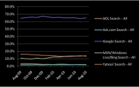 Yahoo! проиграл по популярности Bing